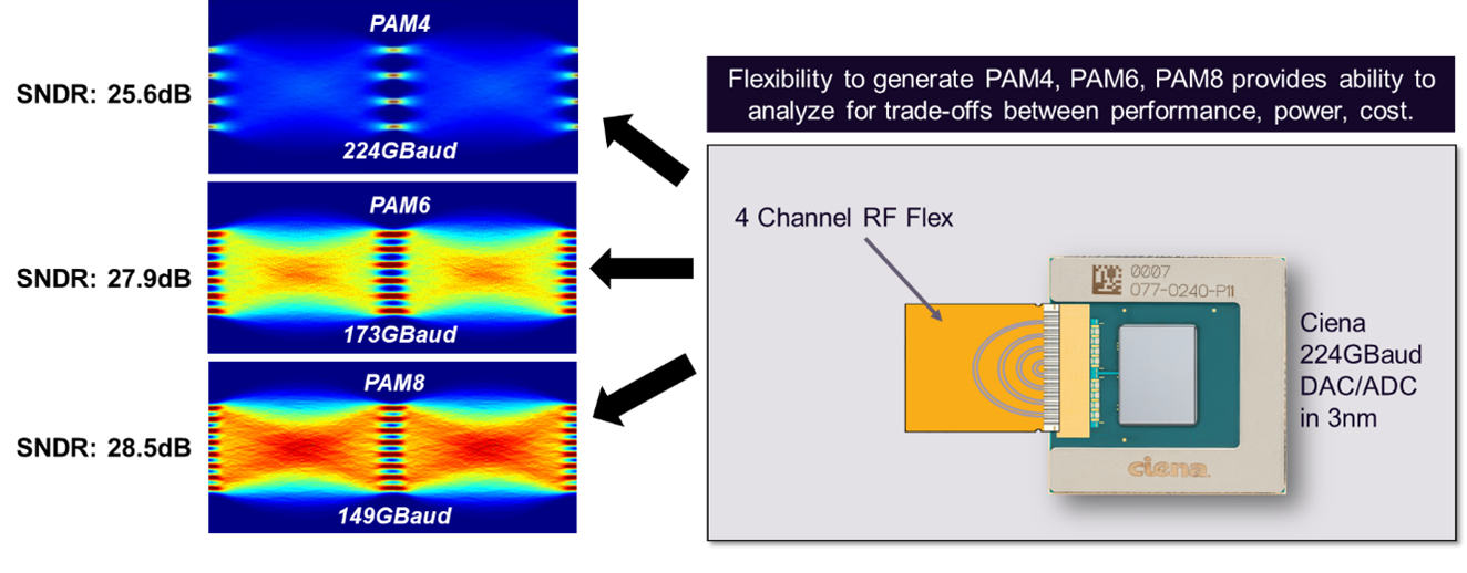 OFC 2025 Demo at OIF Booth Showing 448G Data Using Different Modulation Formats