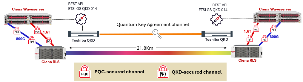 Diagram of Ciena, Toshiba and Quantum Corridor Encryption Trial 1