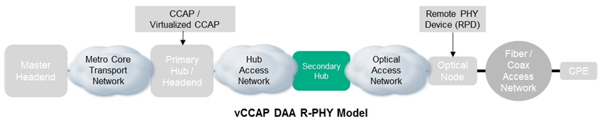 vCCAP chart