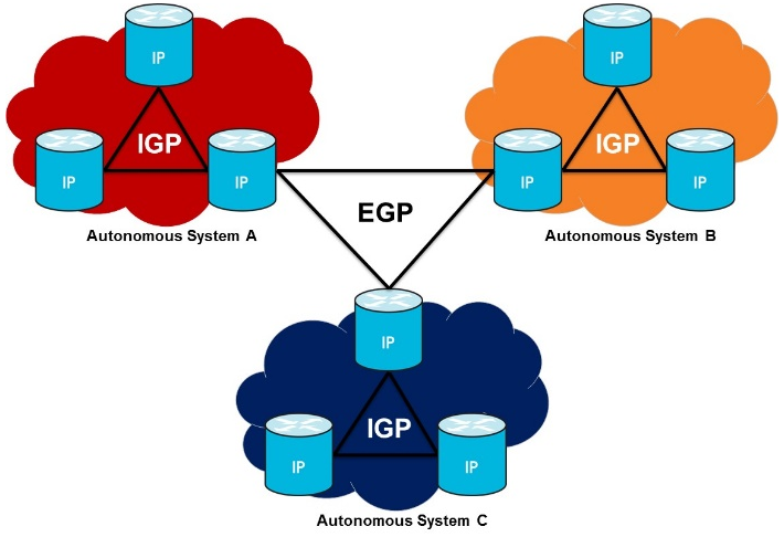 Routing Portocols diagram