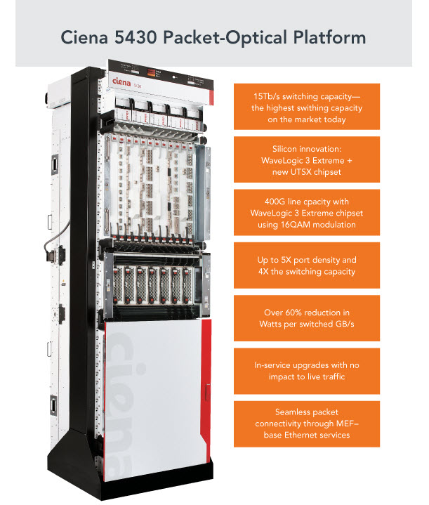 Ciena 5430 features illustration