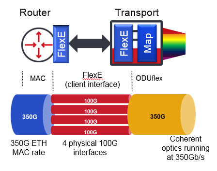 FlexE offers the ability to match the client/service rate to a lower speed WDM line to under-fill an interface without requiring flow control diagram