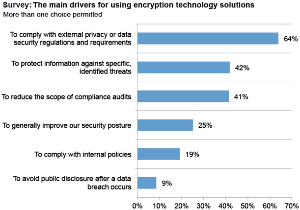 The main drivers for using encryption technology solutions graph