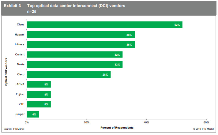 IHS Markit Top optical data center interconnect vendors Exhibit 3