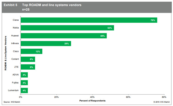 IHS Markit Top ROADM and line systems vendors