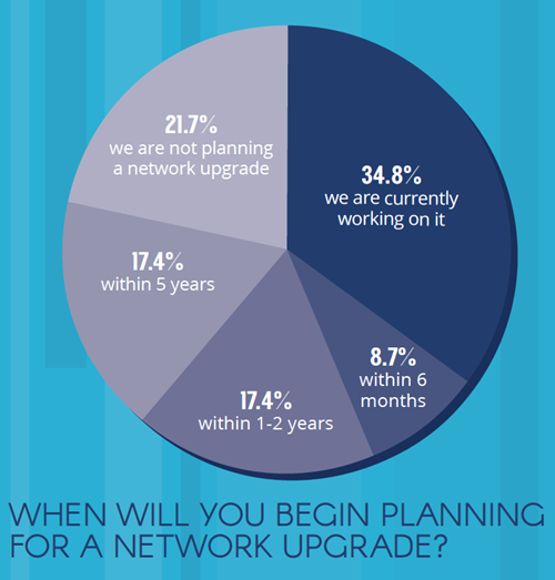 When will you begin planning for a network upgrade? pie chart