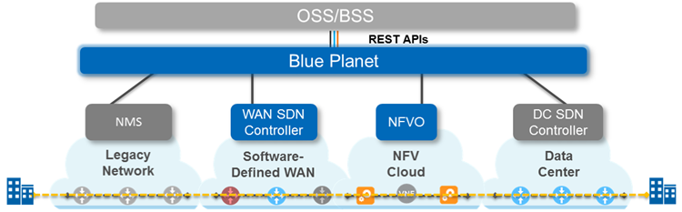 OSS/BSS Blue Planet diagram