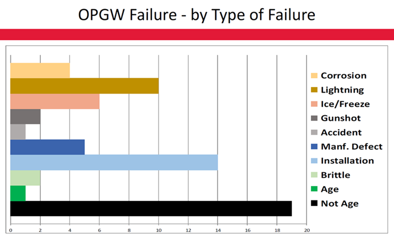 UTCC OPGW Lifecycle