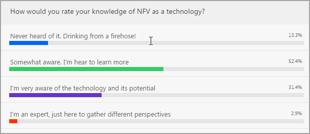 Rate your knowledge of NFV poll results
