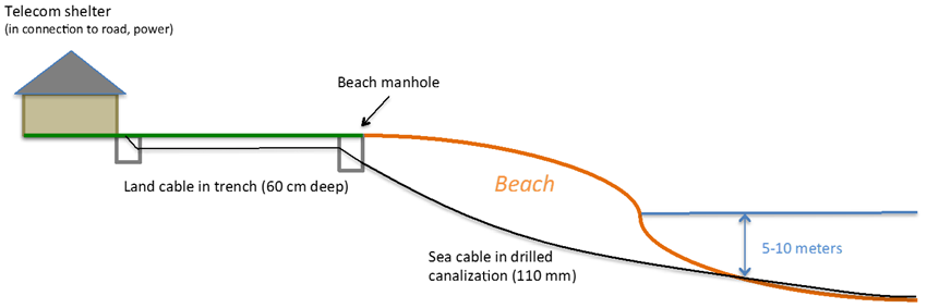 Typical Eastern Light Telecom Shelter Deployment diagram