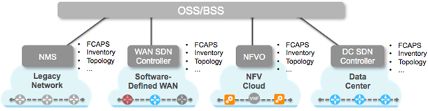 SDN/NFV Silos diagram