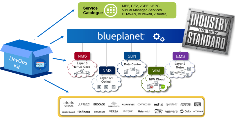 Creating an industry standard platform to deliver value added services diagram