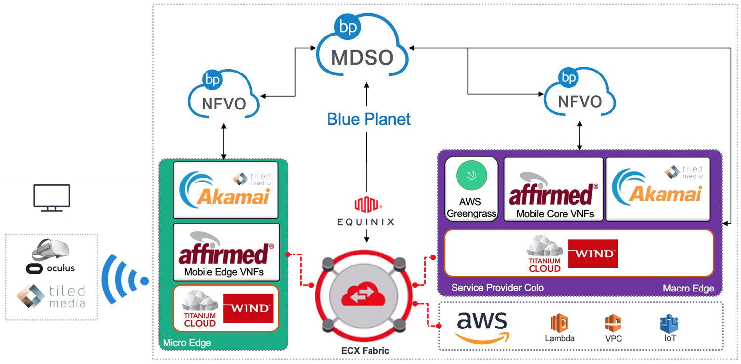 Figure 2: Proof of concept 5G Network Edge