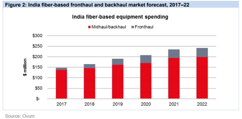 India fiber-based fronthaul and backhaul market forecast 2017-22 chart