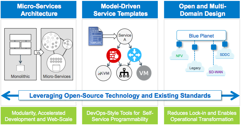 CenturyLink’s Programmable Services Backbone