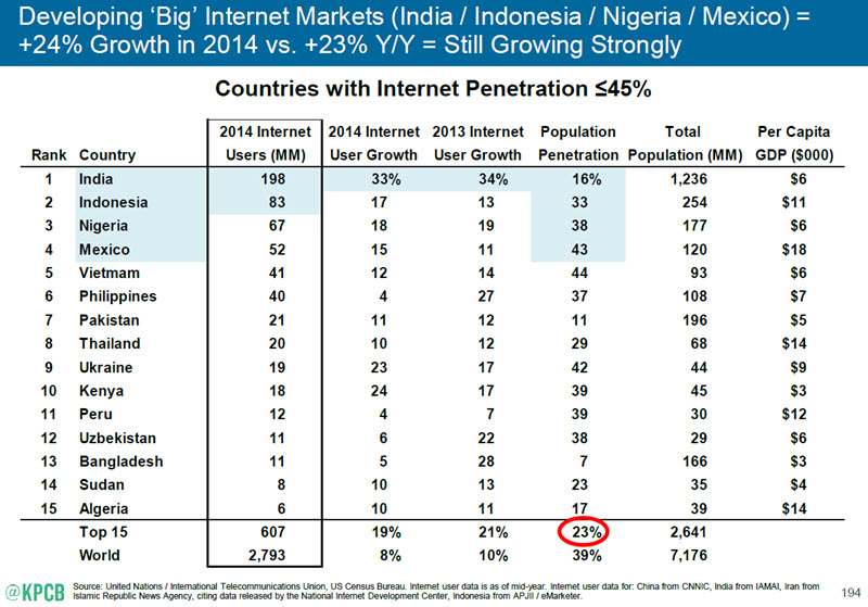 Total developing Internet users by country table