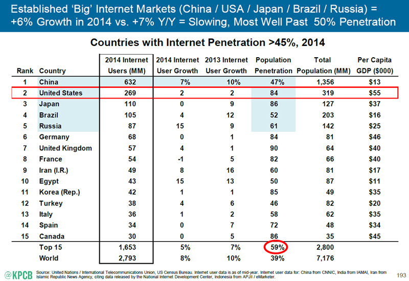 Total established internet users by country table