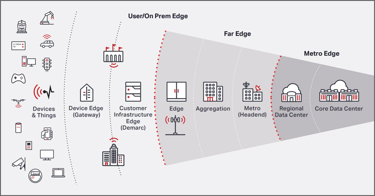 Edge+Cloud+layers+diagram+and+devices