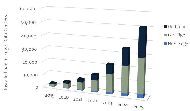 Figure+3%3A+Installed+base+of+edge+data+centers%2C+global+%282019-2025%29