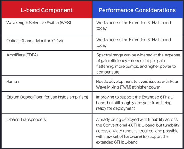L-band component and peformance consideration table