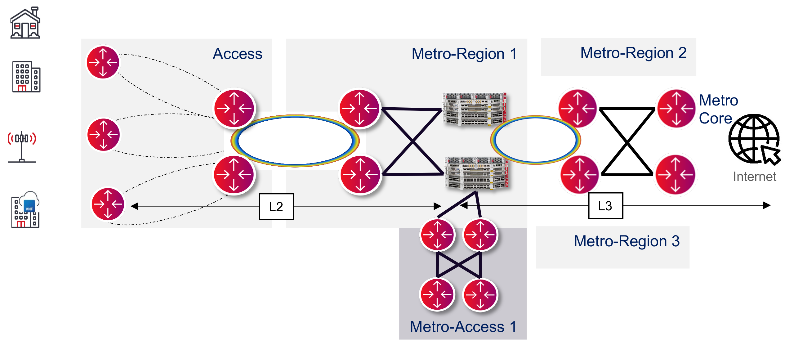 L3_L2 multi_service PE Large Metro with the WaveRouter Family translated in German