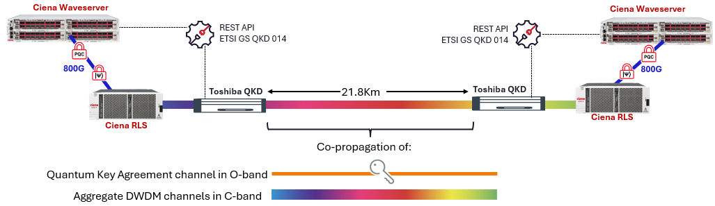 Diagram of Ciena, Toshiba and Quantum Corridor Encryption Trial 2