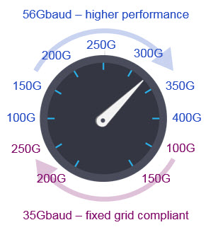 56Gbaud - higher performance dial illustration