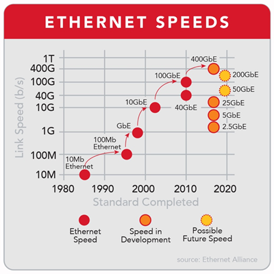Velocidades de Ethernet