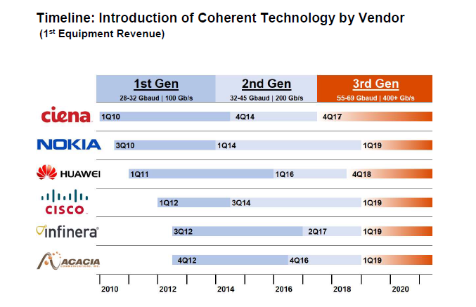 Introduction of Coherent Technology by Vendor timeline graph