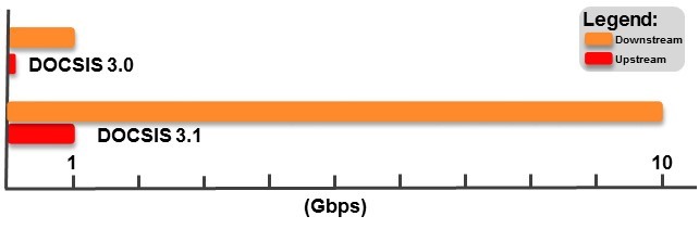 DOCSIS graph