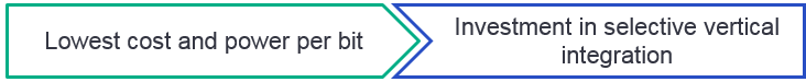 Vendor implication: Investments in selective vertical integration diagram