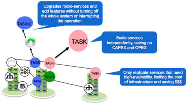 Microservices scaling diagram