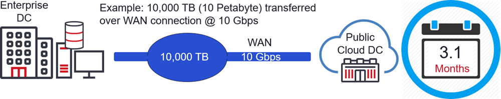 Figure 6: Transfer Time for Migration of 10 Petabytes of data to the cloud using a 10 Gbps WAN
