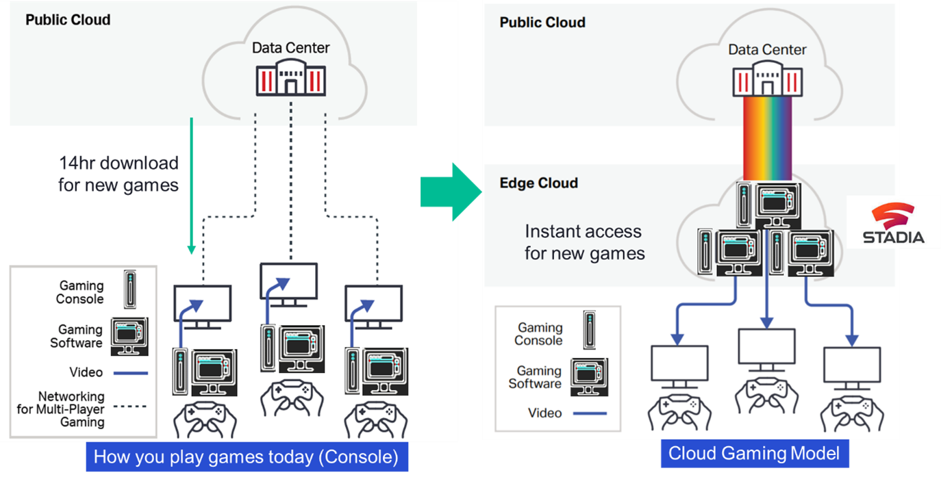 Cloud-Gaming-Netzwerk-Diagramm