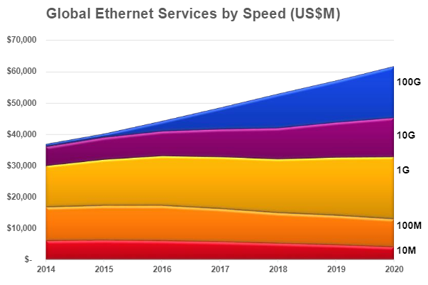 Global Ethernet Services by Speed graph