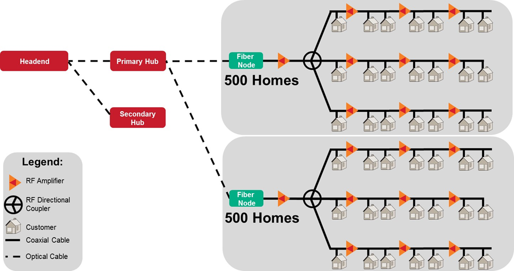 Cable HFC topology