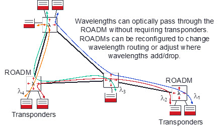 Diagram of ROADM based networks can be remotely reconfigured if traffic patterns change