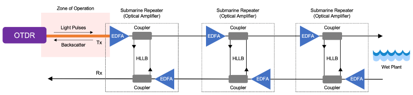 Illustration+of+Optical+Time+Domain+Reflectometer+%28OTDR%29+operation