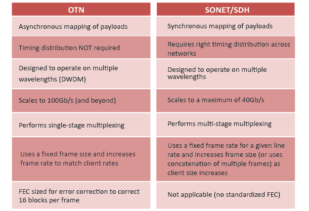 OTN and SONET/SDH comparison