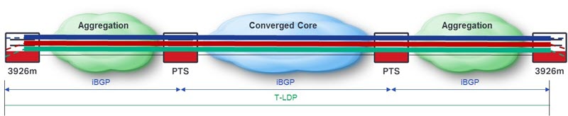 Aerodynamics Routing Converged Core