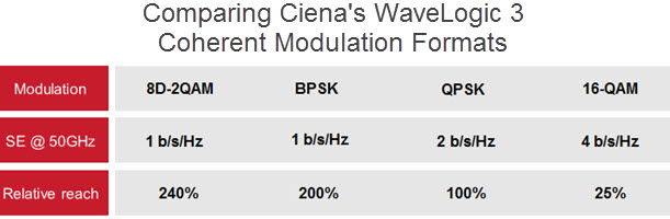 Coherent modulation comparison chart