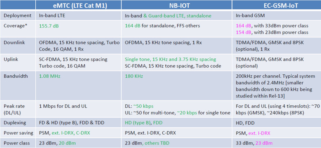 Summary for eMTC, NB-IoT, EC-GSM-IoT table