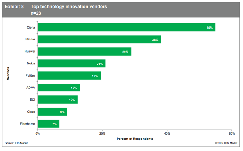 IHS Markit Top-Anbieter von technologisch innovativen Lösungen