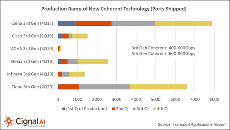 Cignal+AI_Production+Ramp+of+New+Coherent+Technology+Chart