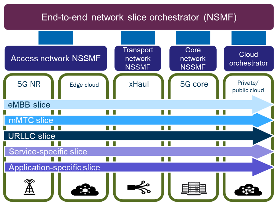 End-to-end+5G+network+slide+orchestrator