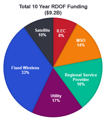 Total 10 Year RDOF Funding