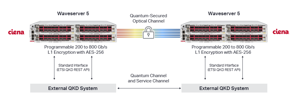 Quantum secure diagram