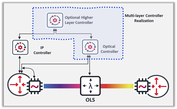 Controller product realizations while maintaining specialized control functions_1