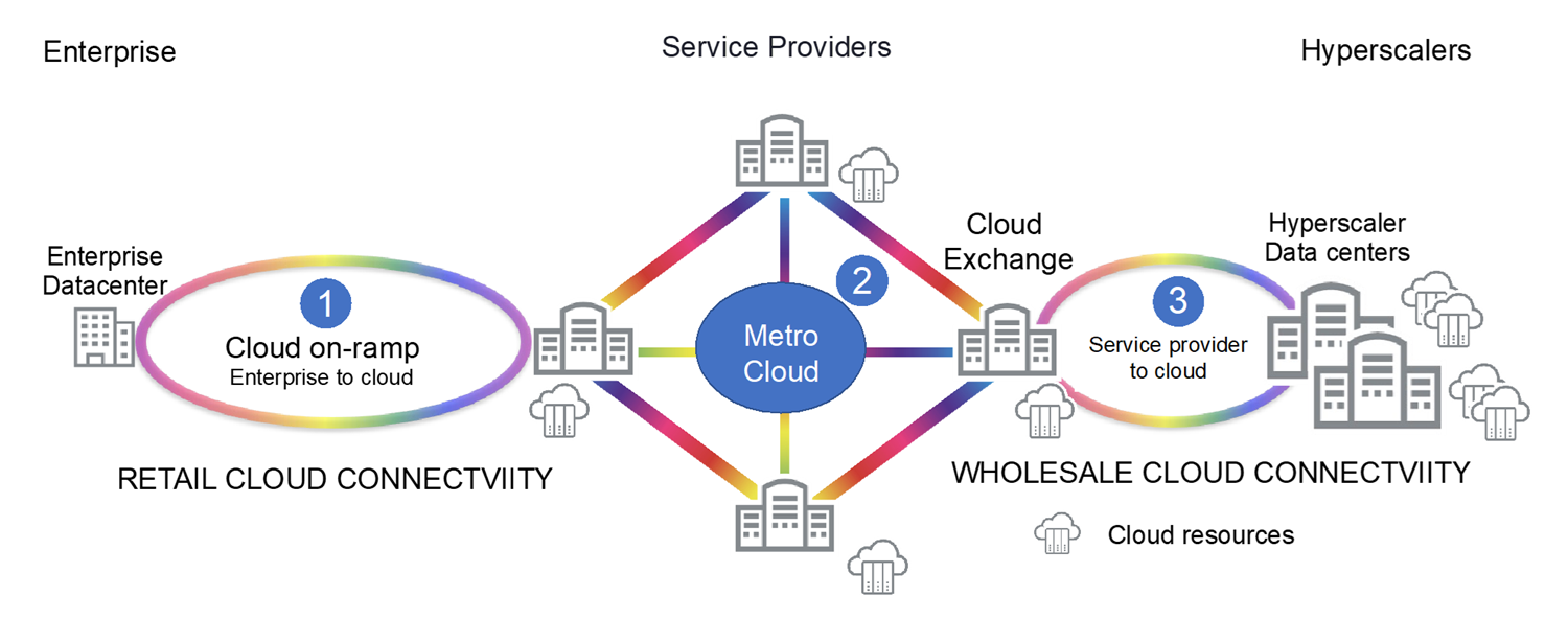 Figure 1: Seamless end-to-end cloud network architecture