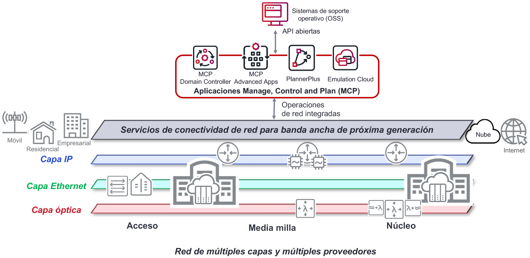 Figure 3 – MCP Applications simplify management of next-generation broadband infrastructure and services